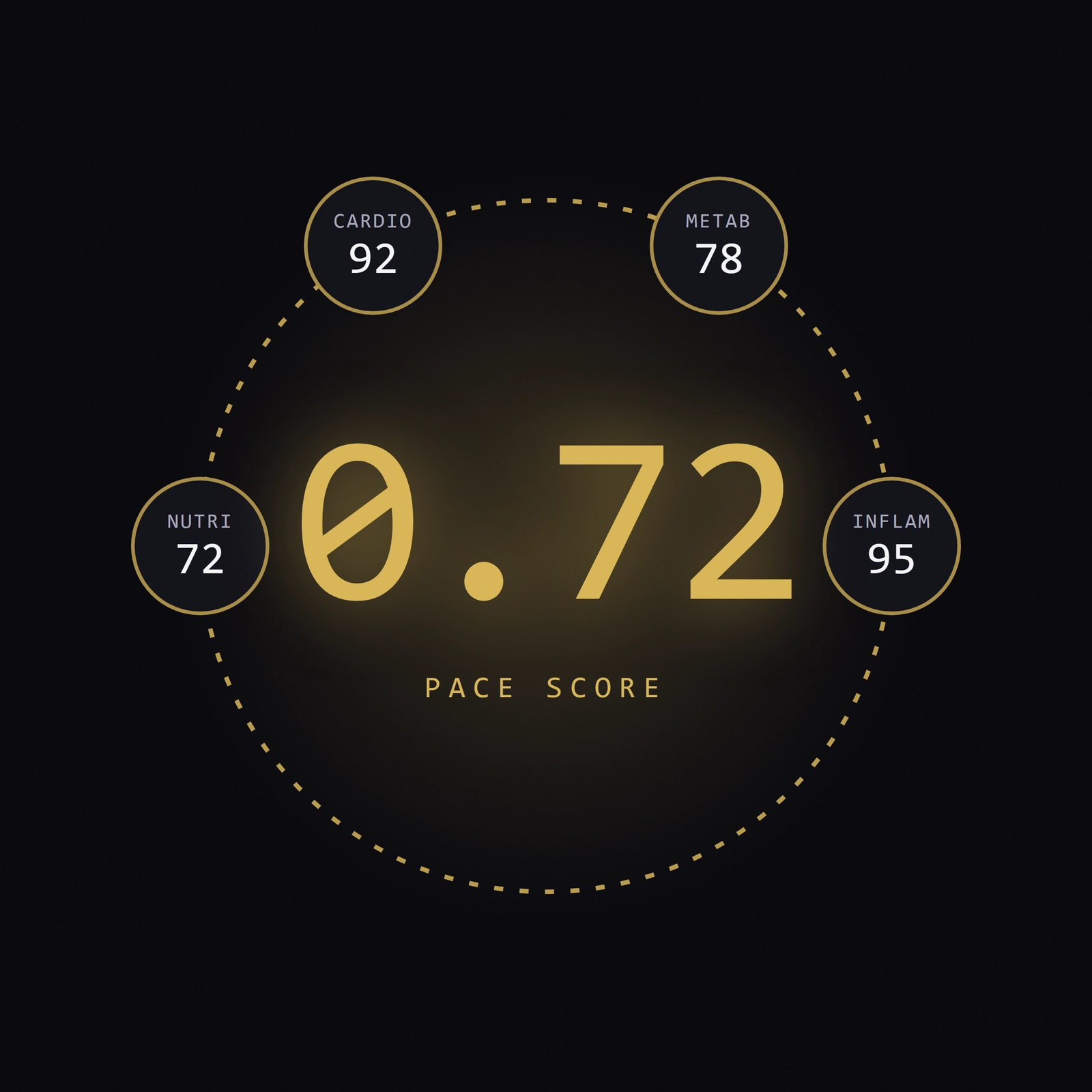 Die PaceSovereign-Score-Anzeige: 0.72, umgeben von Werten für Herz, Stoffwechsel, Ernährung und Entzündung